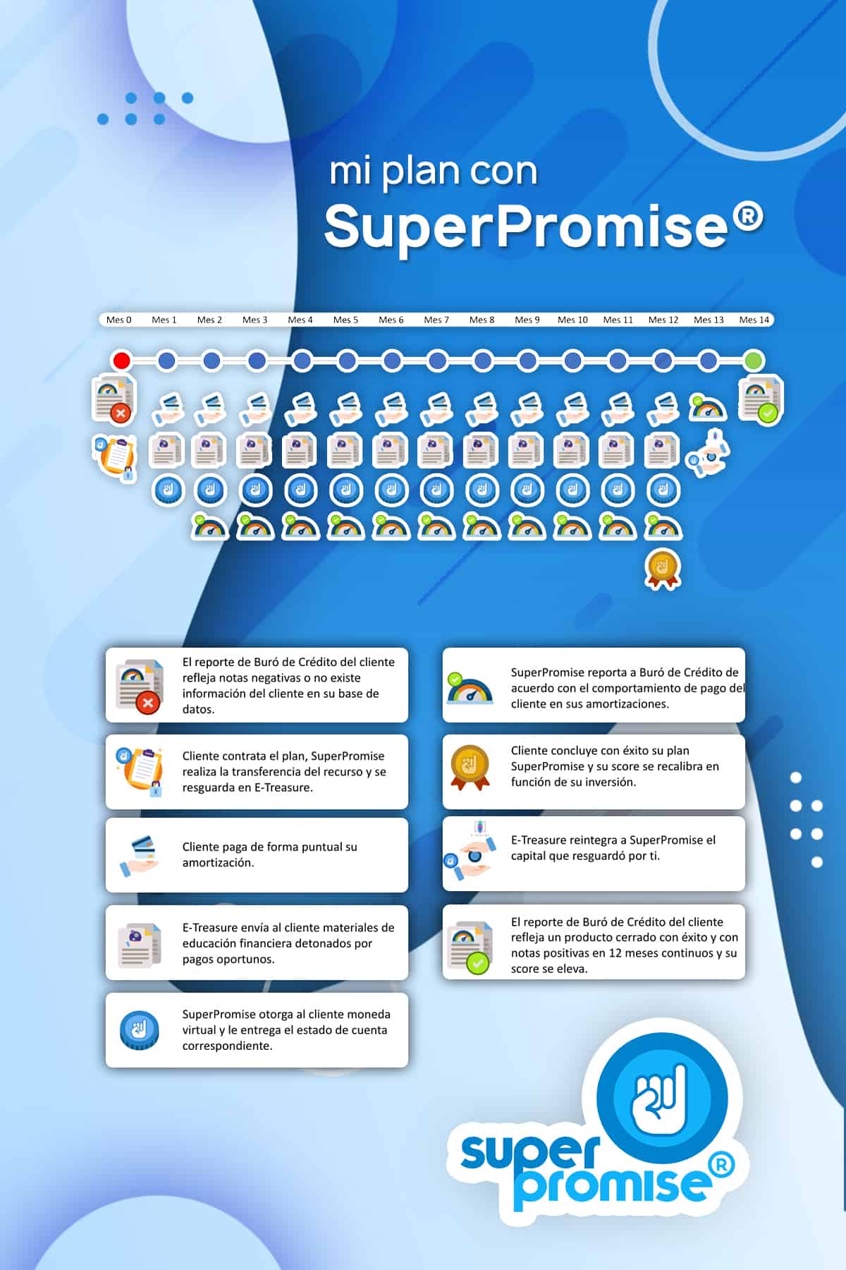 Como funciona Super Promise
