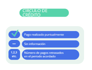 Cómo leer tu historial crediticio en Buró de Crédito